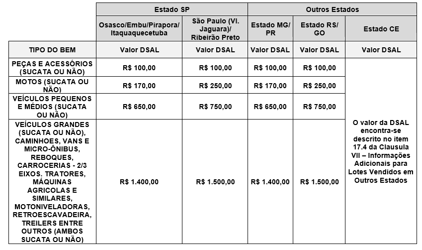 Copart – Líder em leilões de automóveis de seguro e sinistrados.